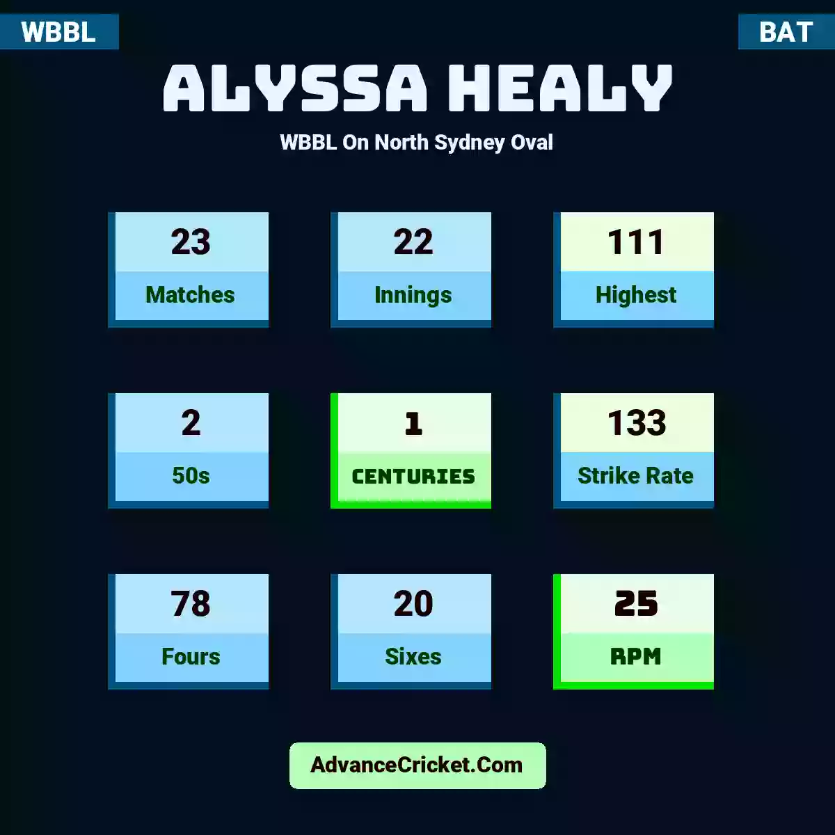 Alyssa Healy WBBL  On North Sydney Oval, Alyssa Healy played 23 matches, scored 111 runs as highest, 2 half-centuries, and 1 centuries, with a strike rate of 133. A.Healy hit 78 fours and 20 sixes, with an RPM of 25.