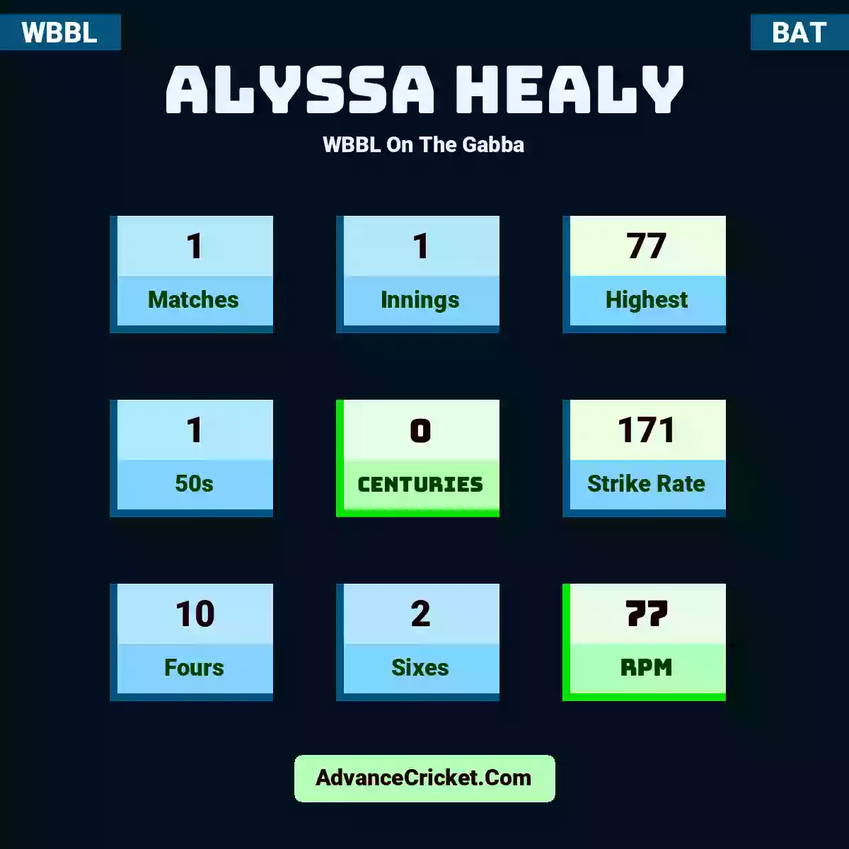 Alyssa Healy WBBL  On The Gabba, Alyssa Healy played 1 matches, scored 77 runs as highest, 1 half-centuries, and 0 centuries, with a strike rate of 171. A.Healy hit 10 fours and 2 sixes, with an RPM of 77.