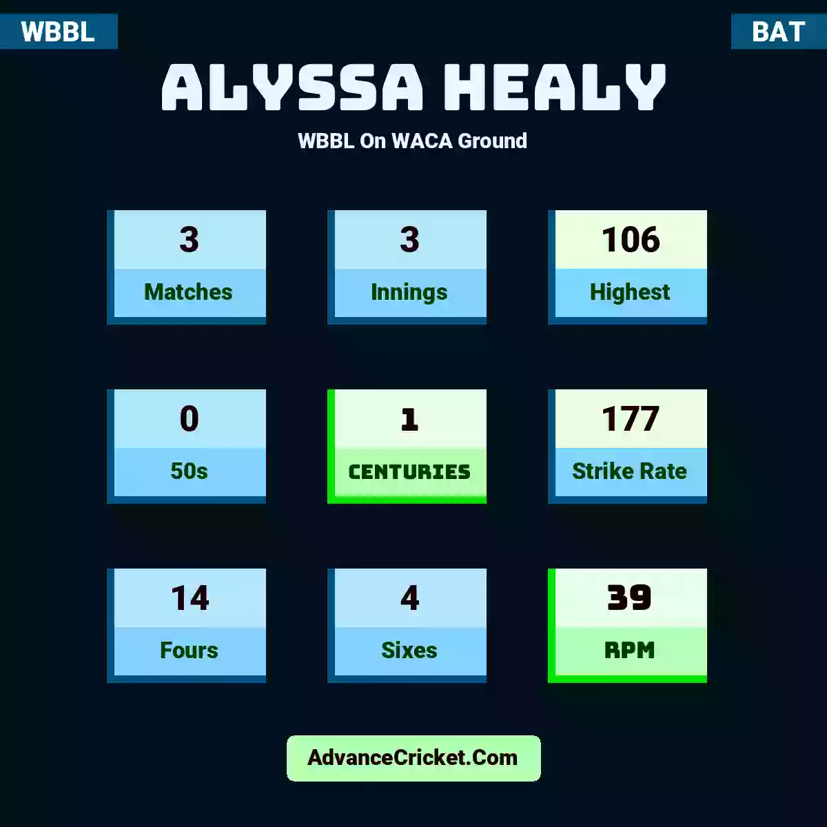 Alyssa Healy WBBL  On WACA Ground, Alyssa Healy played 3 matches, scored 106 runs as highest, 0 half-centuries, and 1 centuries, with a strike rate of 177. A.Healy hit 14 fours and 4 sixes, with an RPM of 39.