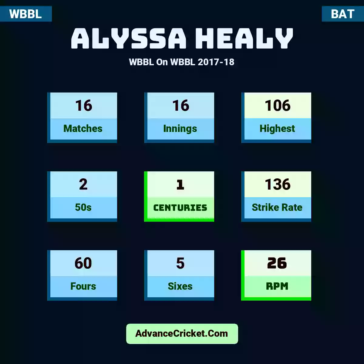 Alyssa Healy WBBL  On WBBL 2017-18, Alyssa Healy played 16 matches, scored 106 runs as highest, 2 half-centuries, and 1 centuries, with a strike rate of 136. A.Healy hit 60 fours and 5 sixes, with an RPM of 26.