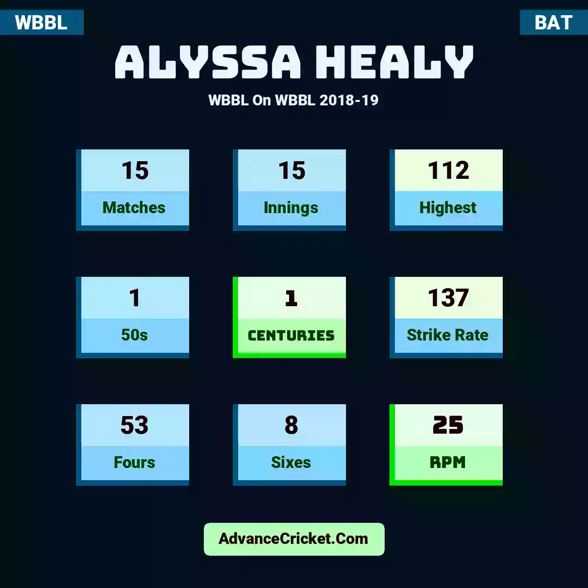 Alyssa Healy WBBL  On WBBL 2018-19, Alyssa Healy played 15 matches, scored 112 runs as highest, 1 half-centuries, and 1 centuries, with a strike rate of 137. A.Healy hit 53 fours and 8 sixes, with an RPM of 25.