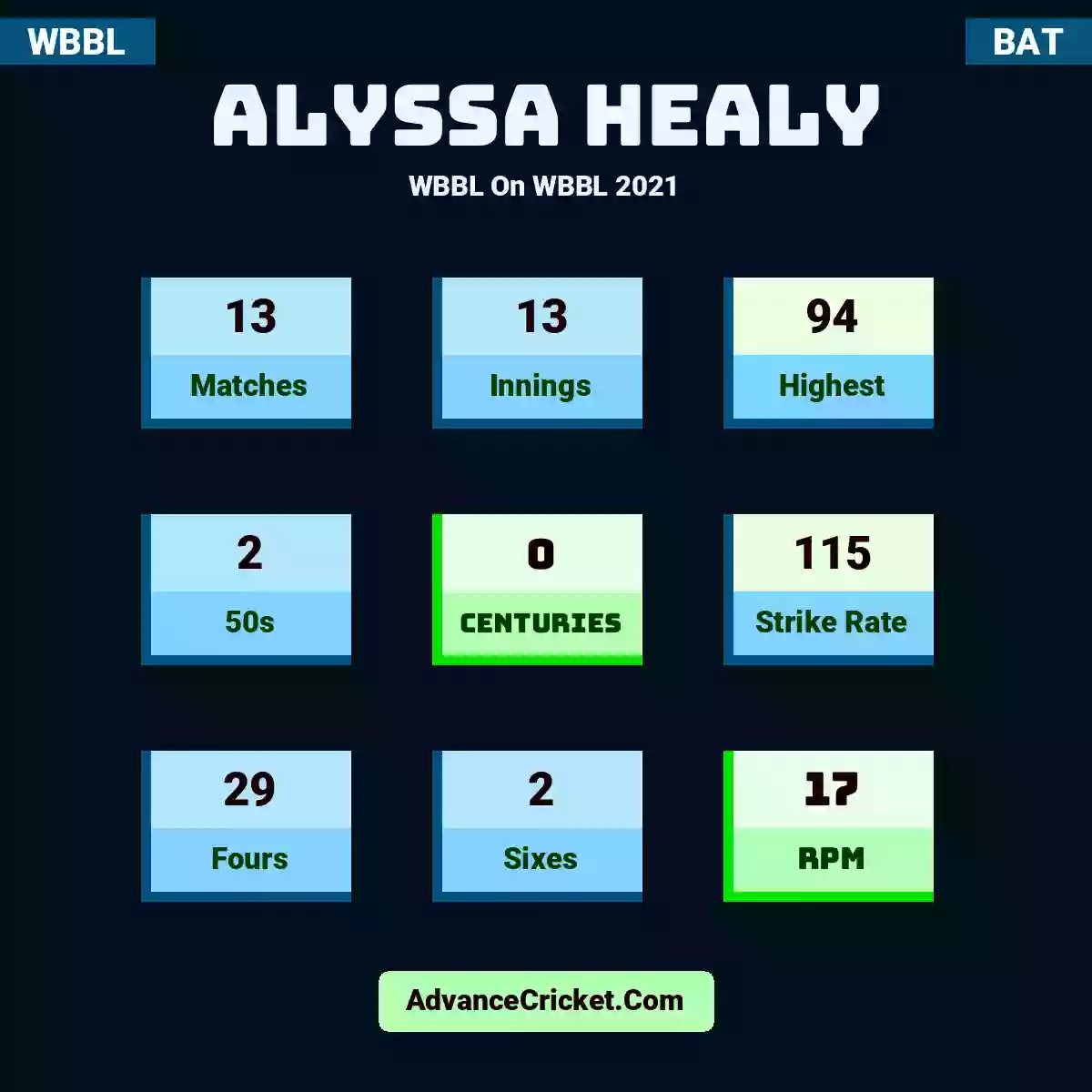 Alyssa Healy WBBL  On WBBL 2021, Alyssa Healy played 13 matches, scored 94 runs as highest, 2 half-centuries, and 0 centuries, with a strike rate of 115. A.Healy hit 29 fours and 2 sixes, with an RPM of 17.