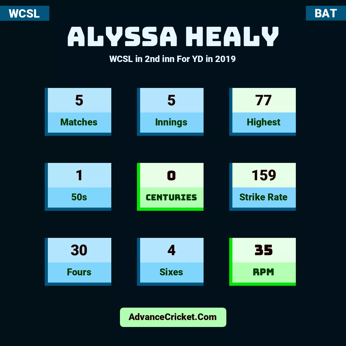 Alyssa Healy WCSL  in 2nd inn For YD in 2019, Alyssa Healy played 5 matches, scored 77 runs as highest, 1 half-centuries, and 0 centuries, with a strike rate of 159. A.Healy hit 30 fours and 4 sixes, with an RPM of 35.