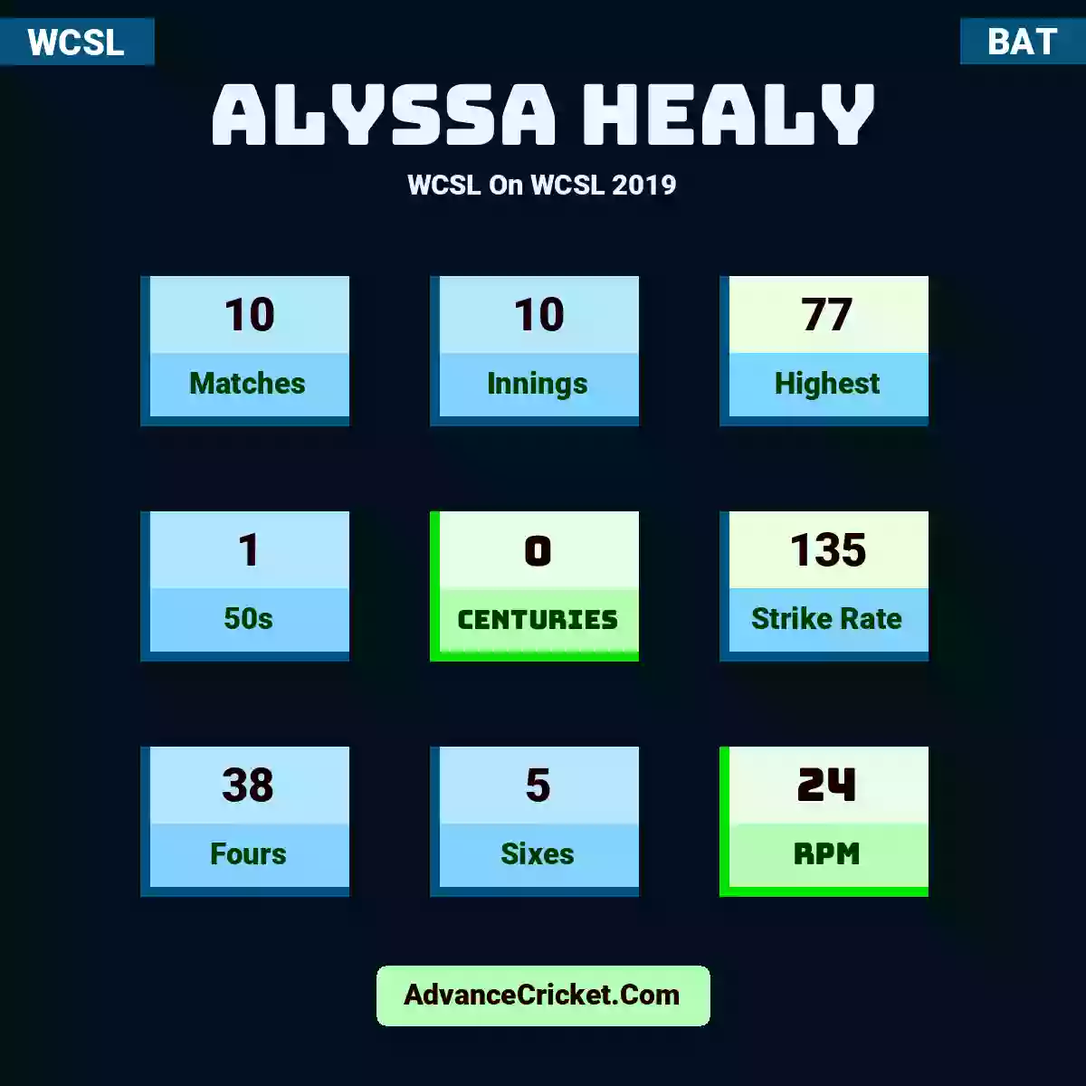 Alyssa Healy WCSL  On WCSL 2019, Alyssa Healy played 10 matches, scored 77 runs as highest, 1 half-centuries, and 0 centuries, with a strike rate of 135. A.Healy hit 38 fours and 5 sixes, with an RPM of 24.