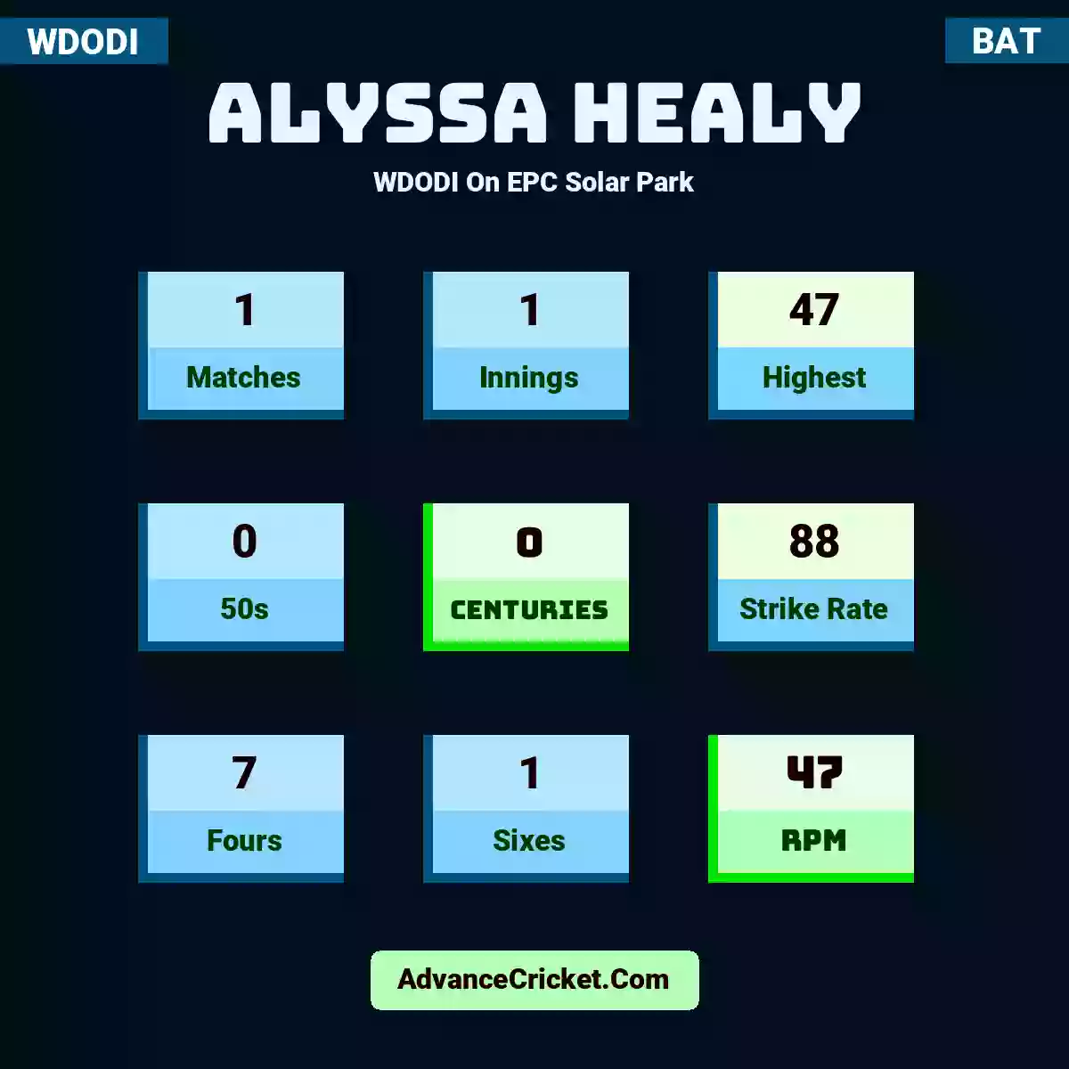 Alyssa Healy WDODI  On EPC Solar Park, Alyssa Healy played 1 matches, scored 47 runs as highest, 0 half-centuries, and 0 centuries, with a strike rate of 88. A.Healy hit 7 fours and 1 sixes, with an RPM of 47.