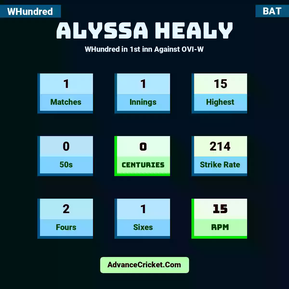 Alyssa Healy WHundred  in 1st inn Against OVI-W, Alyssa Healy played 1 matches, scored 15 runs as highest, 0 half-centuries, and 0 centuries, with a strike rate of 214. A.Healy hit 2 fours and 1 sixes, with an RPM of 15.