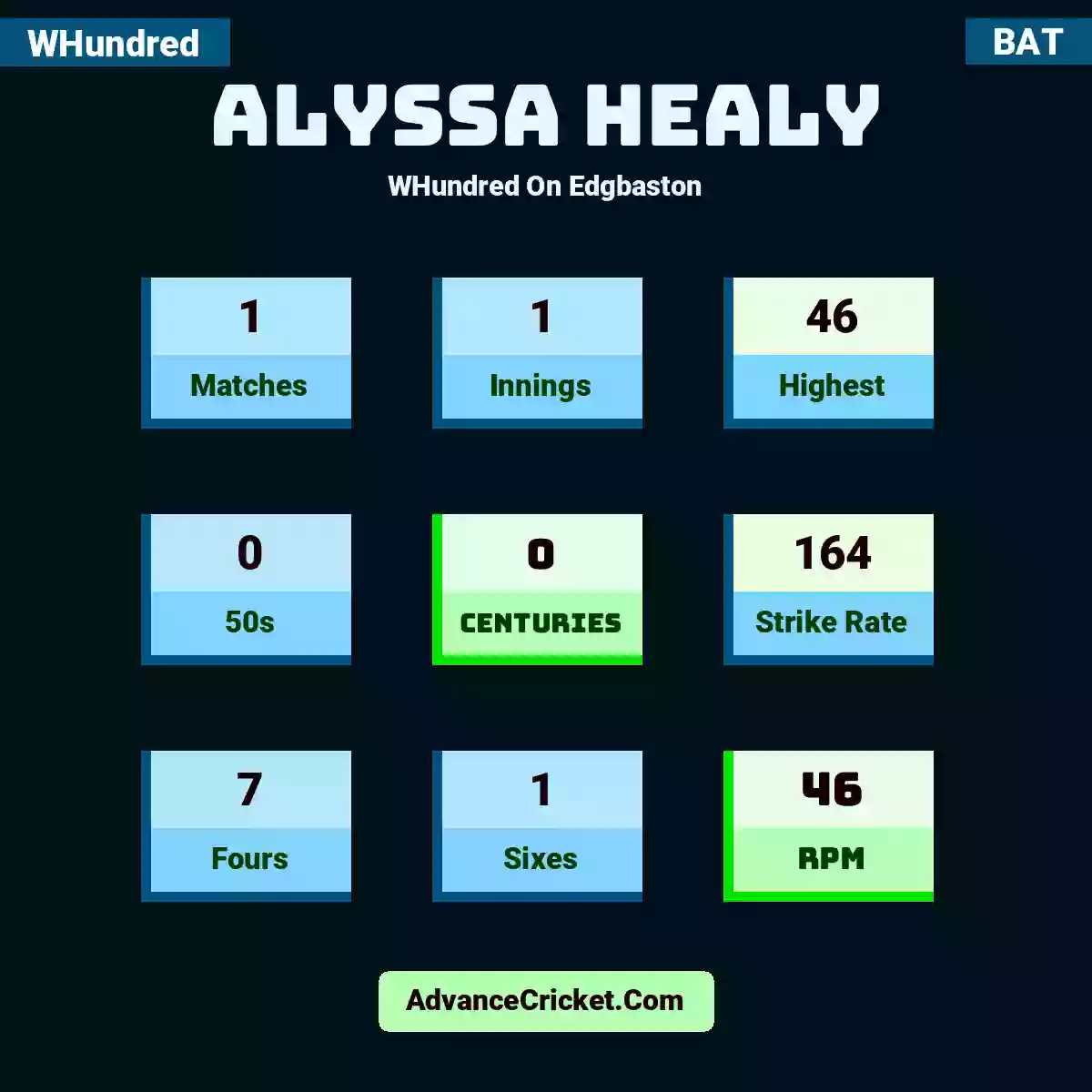 Alyssa Healy WHundred  On Edgbaston, Alyssa Healy played 1 matches, scored 46 runs as highest, 0 half-centuries, and 0 centuries, with a strike rate of 164. A.Healy hit 7 fours and 1 sixes, with an RPM of 46.