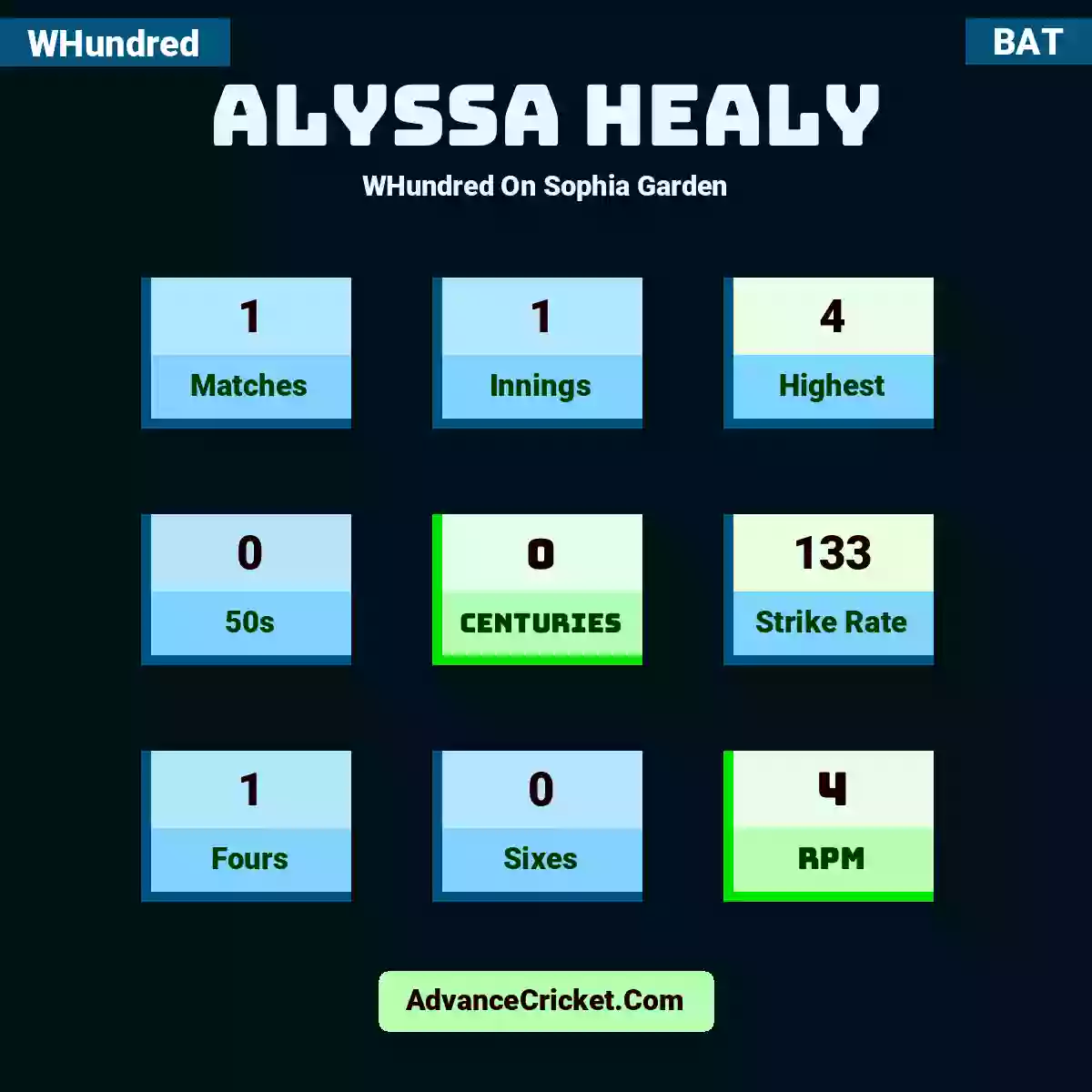 Alyssa Healy WHundred  On Sophia Garden, Alyssa Healy played 1 matches, scored 4 runs as highest, 0 half-centuries, and 0 centuries, with a strike rate of 133. A.Healy hit 1 fours and 0 sixes, with an RPM of 4.