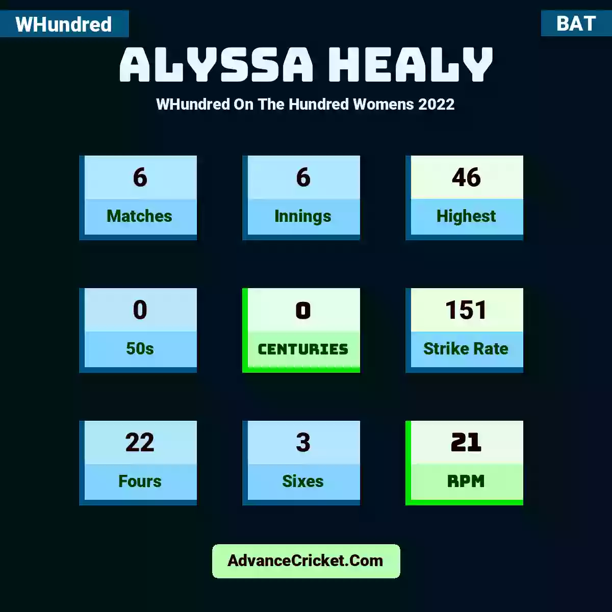 Alyssa Healy WHundred  On The Hundred Womens 2022, Alyssa Healy played 6 matches, scored 46 runs as highest, 0 half-centuries, and 0 centuries, with a strike rate of 151. A.Healy hit 22 fours and 3 sixes, with an RPM of 21.