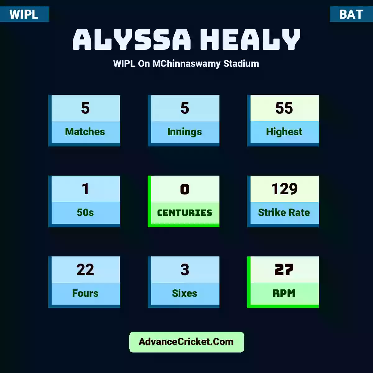 Alyssa Healy WIPL  On MChinnaswamy Stadium, Alyssa Healy played 5 matches, scored 55 runs as highest, 1 half-centuries, and 0 centuries, with a strike rate of 129. A.Healy hit 22 fours and 3 sixes, with an RPM of 27.