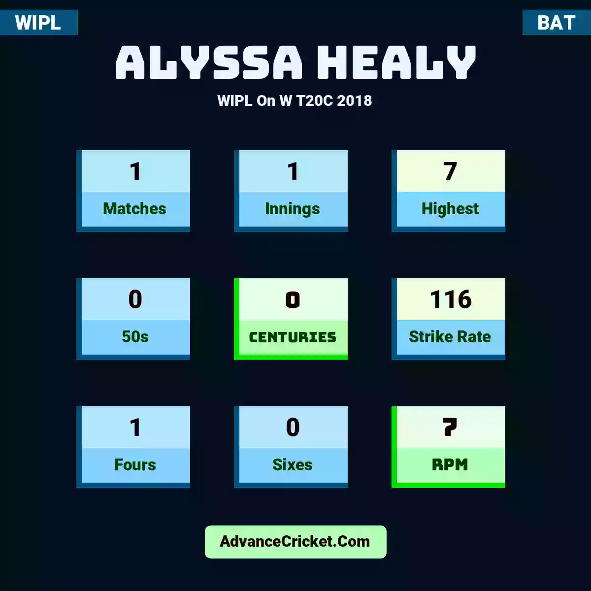 Alyssa Healy WIPL  On W T20C 2018, Alyssa Healy played 1 matches, scored 7 runs as highest, 0 half-centuries, and 0 centuries, with a strike rate of 116. A.Healy hit 1 fours and 0 sixes, with an RPM of 7.