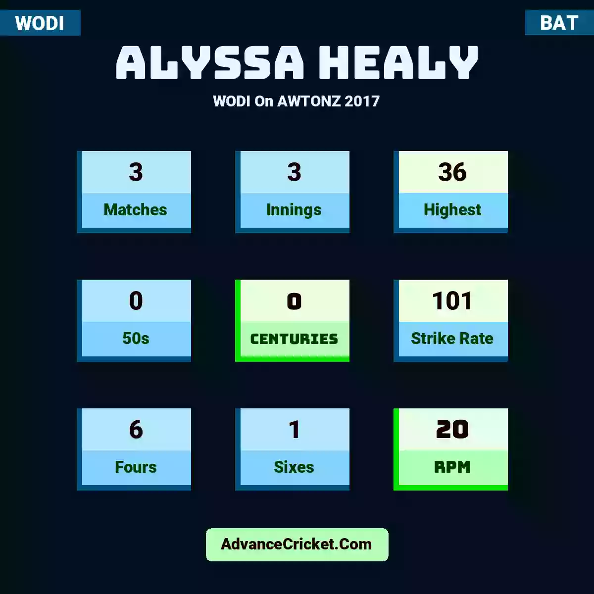Alyssa Healy WODI  On AWTONZ 2017, Alyssa Healy played 3 matches, scored 36 runs as highest, 0 half-centuries, and 0 centuries, with a strike rate of 101. A.Healy hit 6 fours and 1 sixes, with an RPM of 20.