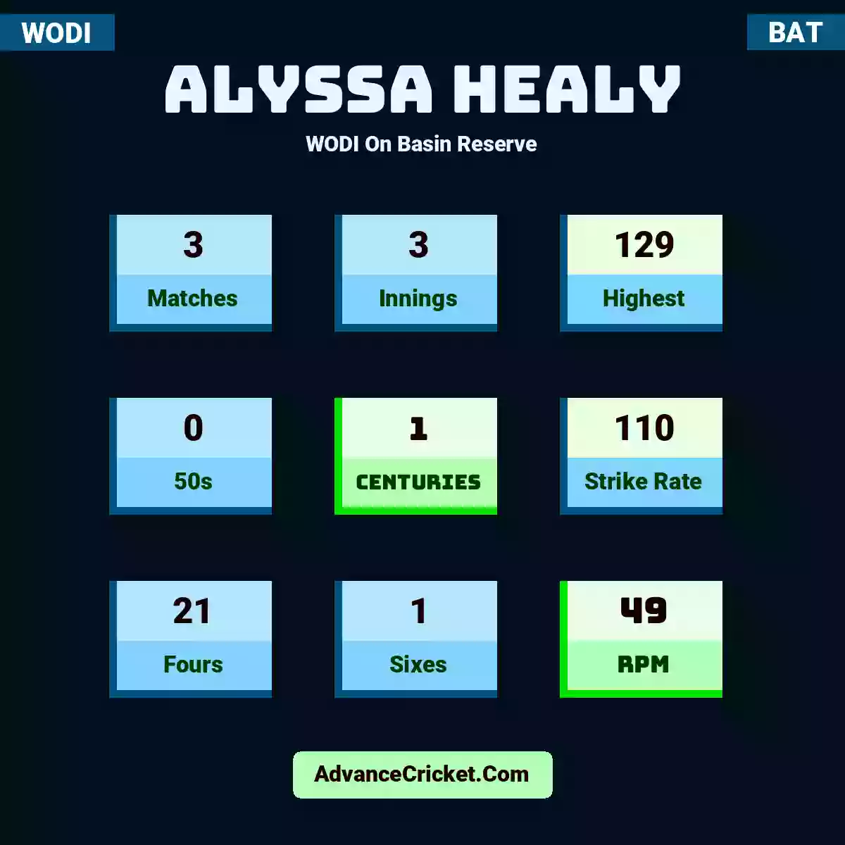 Alyssa Healy WODI  On Basin Reserve, Alyssa Healy played 3 matches, scored 129 runs as highest, 0 half-centuries, and 1 centuries, with a strike rate of 110. A.Healy hit 21 fours and 1 sixes, with an RPM of 49.