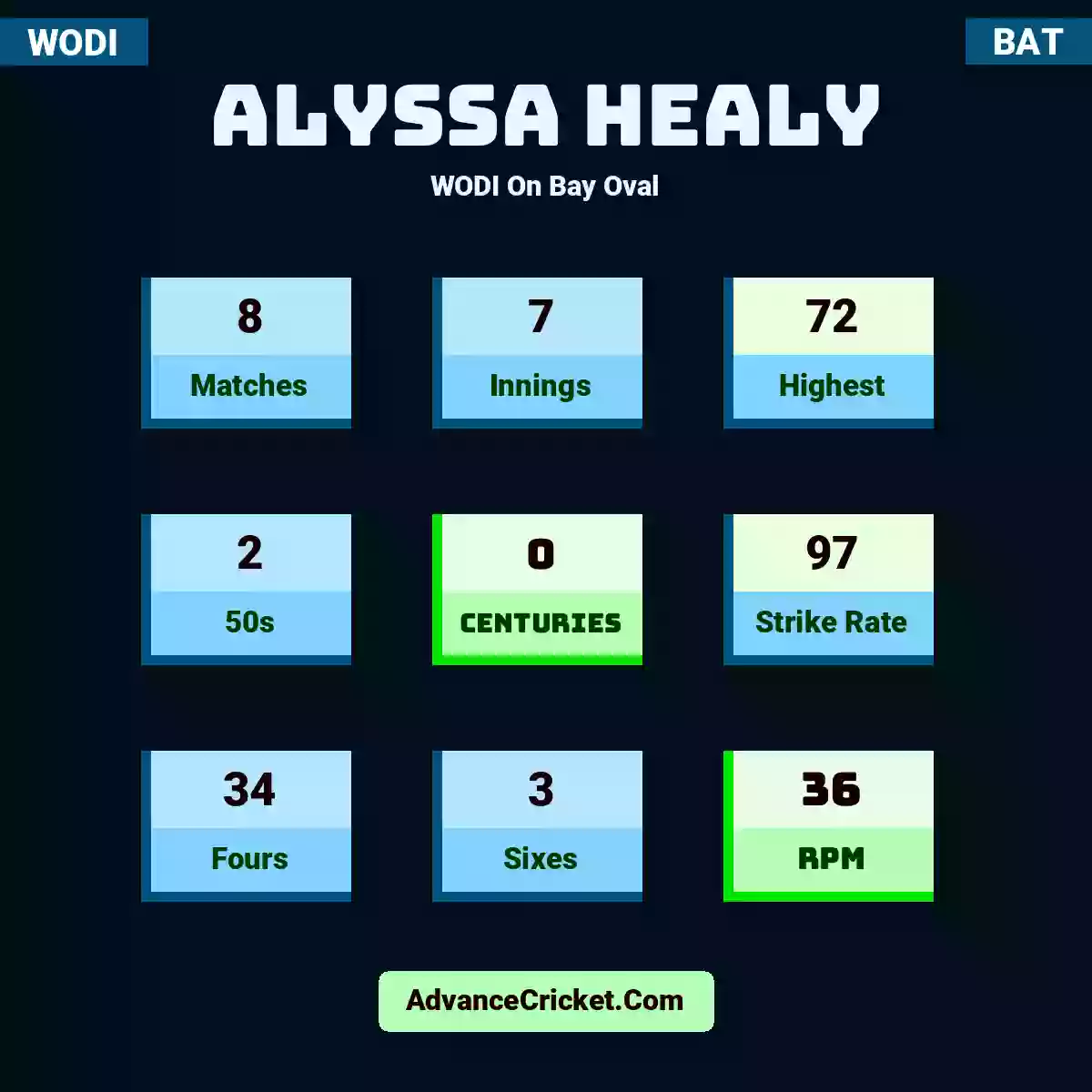 Alyssa Healy WODI  On Bay Oval, Alyssa Healy played 8 matches, scored 72 runs as highest, 2 half-centuries, and 0 centuries, with a strike rate of 97. A.Healy hit 34 fours and 3 sixes, with an RPM of 36.