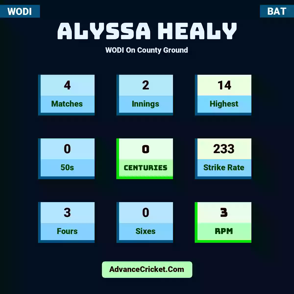 Alyssa Healy WODI  On County Ground, Alyssa Healy played 4 matches, scored 14 runs as highest, 0 half-centuries, and 0 centuries, with a strike rate of 233. A.Healy hit 3 fours and 0 sixes, with an RPM of 3.