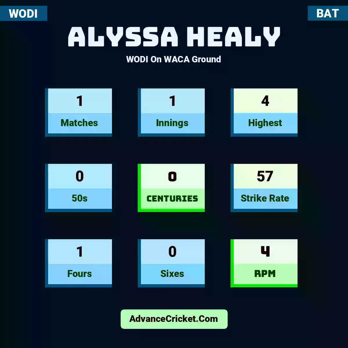 Alyssa Healy WODI  On WACA Ground, Alyssa Healy played 1 matches, scored 4 runs as highest, 0 half-centuries, and 0 centuries, with a strike rate of 57. A.Healy hit 1 fours and 0 sixes, with an RPM of 4.