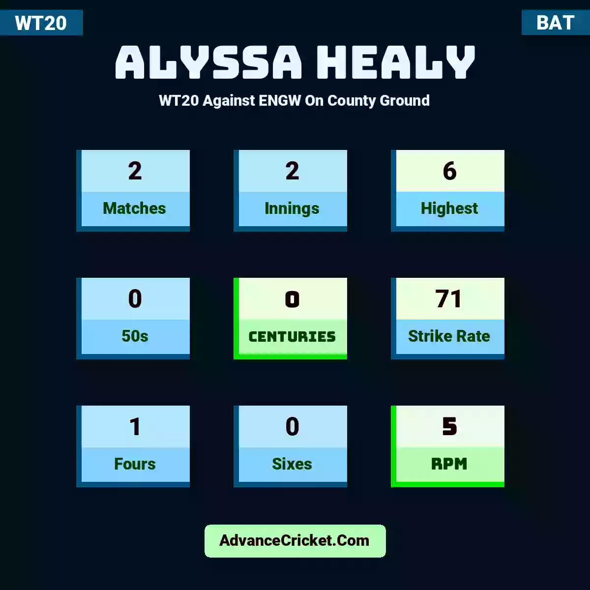 Alyssa Healy WT20  Against ENGW On County Ground, Alyssa Healy played 1 matches, scored 28 runs as highest, 0 half-centuries, and 0 centuries, with a strike rate of 93. A.Healy hit 4 fours and 0 sixes, with an RPM of 28.