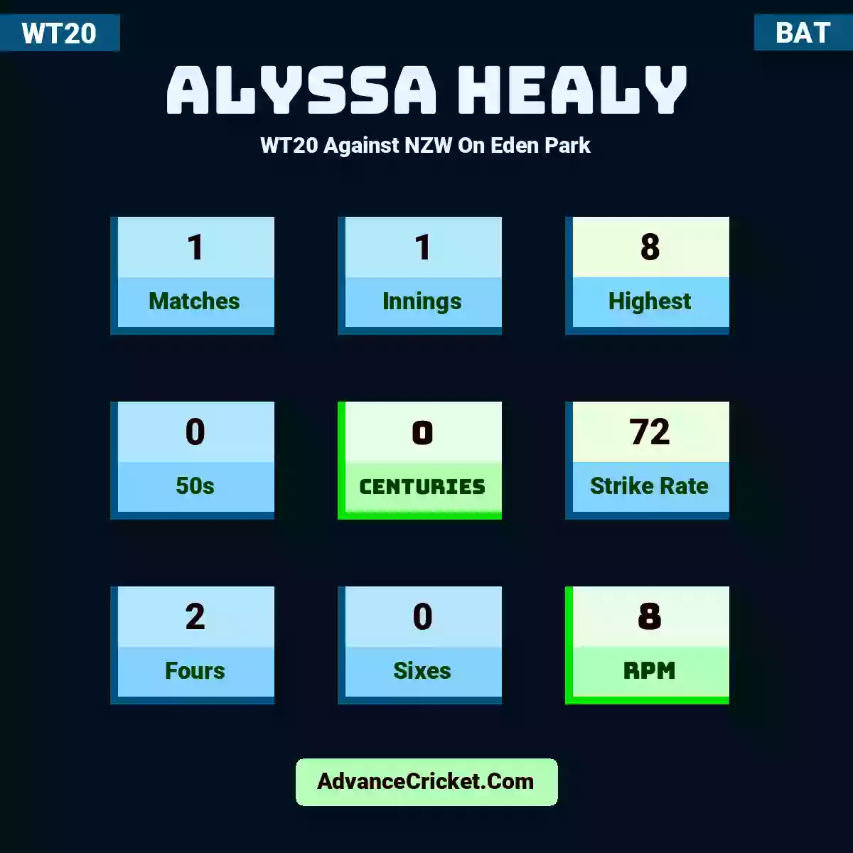Alyssa Healy WT20  Against NZW On Eden Park, Alyssa Healy played 1 matches, scored 8 runs as highest, 0 half-centuries, and 0 centuries, with a strike rate of 72. A.Healy hit 2 fours and 0 sixes, with an RPM of 8.