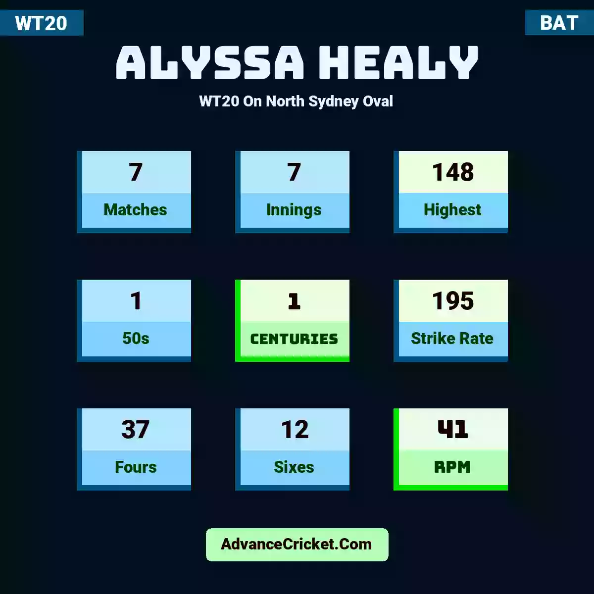 Alyssa Healy WT20  On North Sydney Oval, Alyssa Healy played 7 matches, scored 148 runs as highest, 1 half-centuries, and 1 centuries, with a strike rate of 195. A.Healy hit 37 fours and 12 sixes, with an RPM of 41.