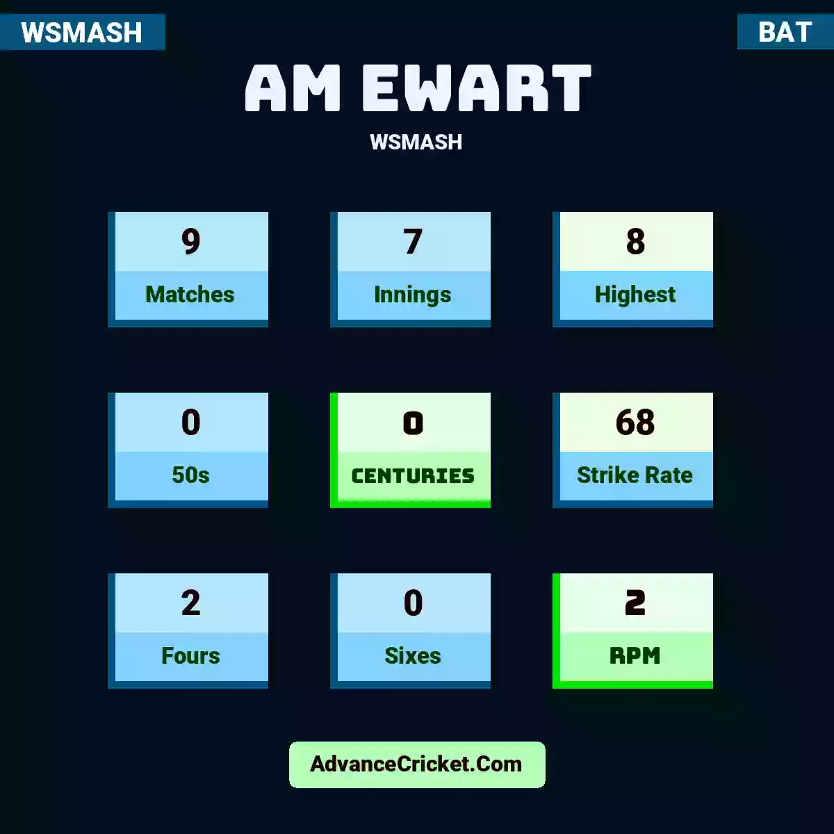 AM Ewart WSMASH , AM Ewart played 9 matches, scored 8 runs as highest, 0 half-centuries, and 0 centuries, with a strike rate of 68. A.Ewart hit 2 fours and 0 sixes, with an RPM of 2.