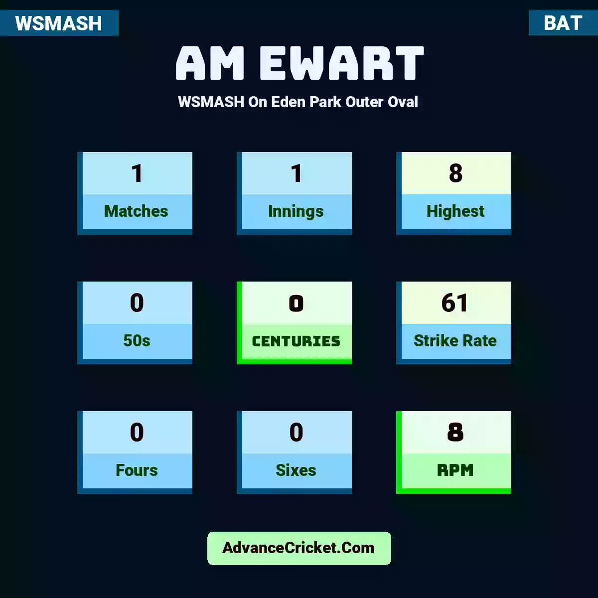 AM Ewart WSMASH  On Eden Park Outer Oval, AM Ewart played 1 matches, scored 8 runs as highest, 0 half-centuries, and 0 centuries, with a strike rate of 61. A.Ewart hit 0 fours and 0 sixes, with an RPM of 8.