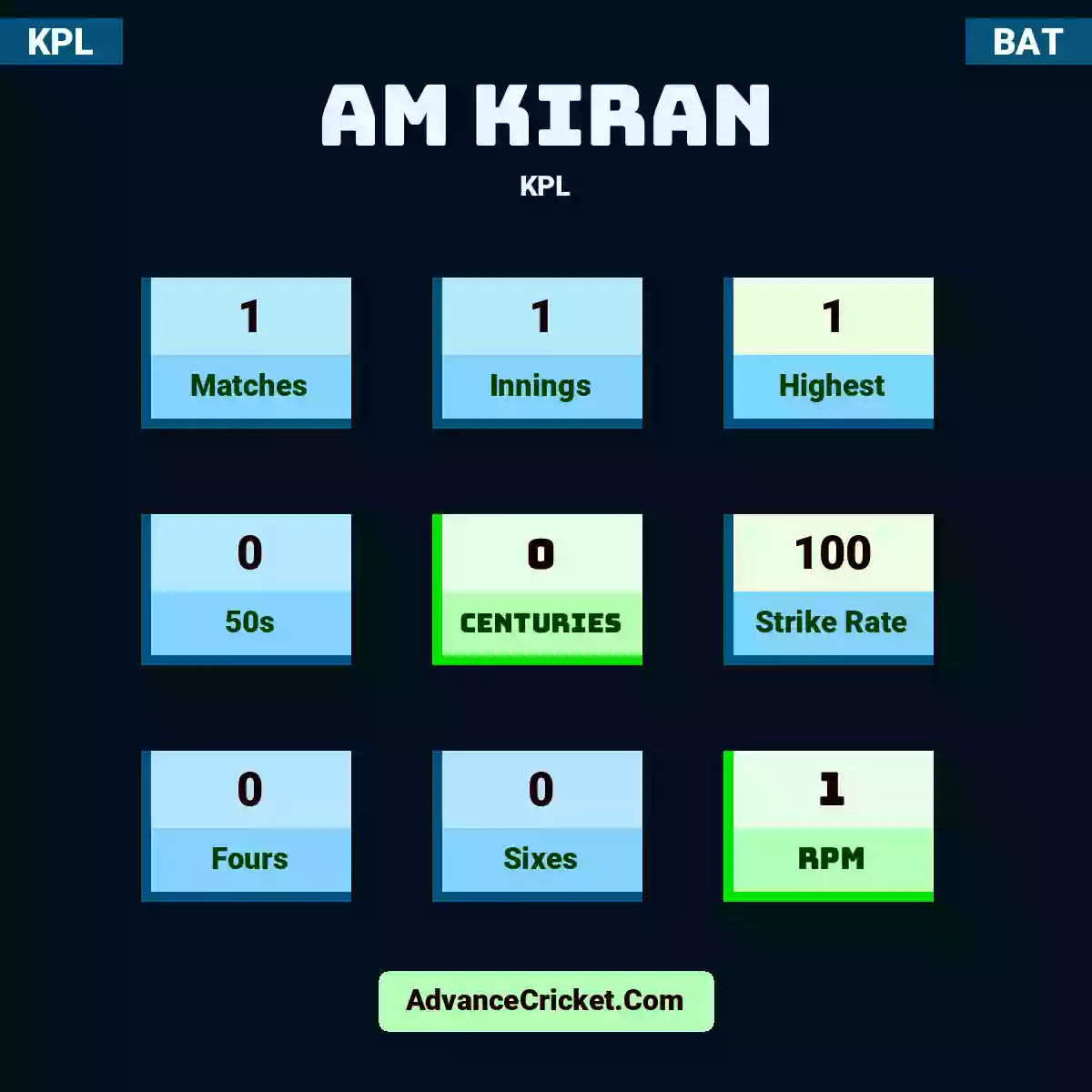 AM Kiran KPL , AM Kiran played 1 matches, scored 1 runs as highest, 0 half-centuries, and 0 centuries, with a strike rate of 100. A.Kiran hit 0 fours and 0 sixes, with an RPM of 1.
