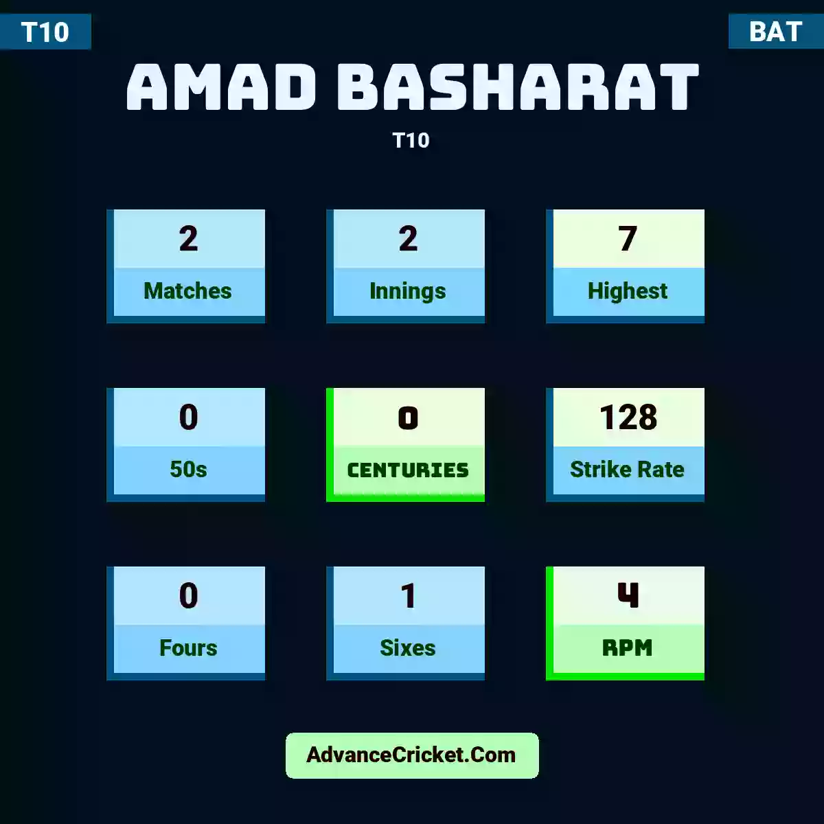 Amad Basharat T10 , Amad Basharat played 2 matches, scored 7 runs as highest, 0 half-centuries, and 0 centuries, with a strike rate of 128. A.Basharat hit 0 fours and 1 sixes, with an RPM of 4.