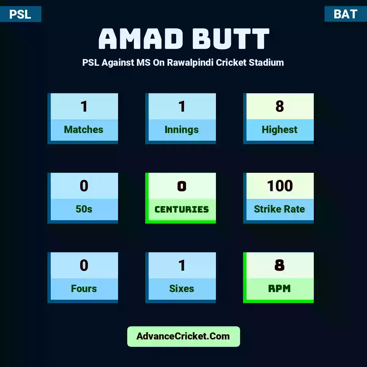 Amad Butt PSL  Against MS On Rawalpindi Cricket Stadium, Amad Butt played 1 matches, scored 8 runs as highest, 0 half-centuries, and 0 centuries, with a strike rate of 100. A.Butt hit 0 fours and 1 sixes, with an RPM of 8.
