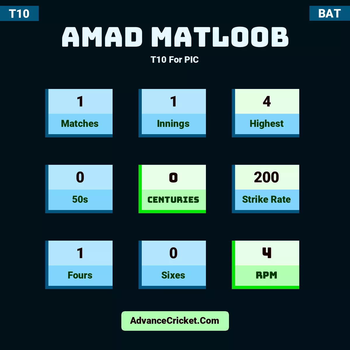 Amad Matloob T10  For PIC, Amad Matloob played 1 matches, scored 4 runs as highest, 0 half-centuries, and 0 centuries, with a strike rate of 200. A.Matloob hit 1 fours and 0 sixes, with an RPM of 4.