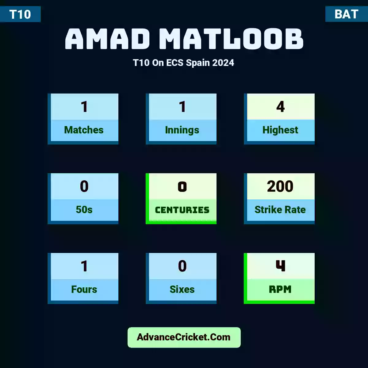 Amad Matloob T10  On ECS Spain 2024, Amad Matloob played 1 matches, scored 4 runs as highest, 0 half-centuries, and 0 centuries, with a strike rate of 200. A.Matloob hit 1 fours and 0 sixes, with an RPM of 4.