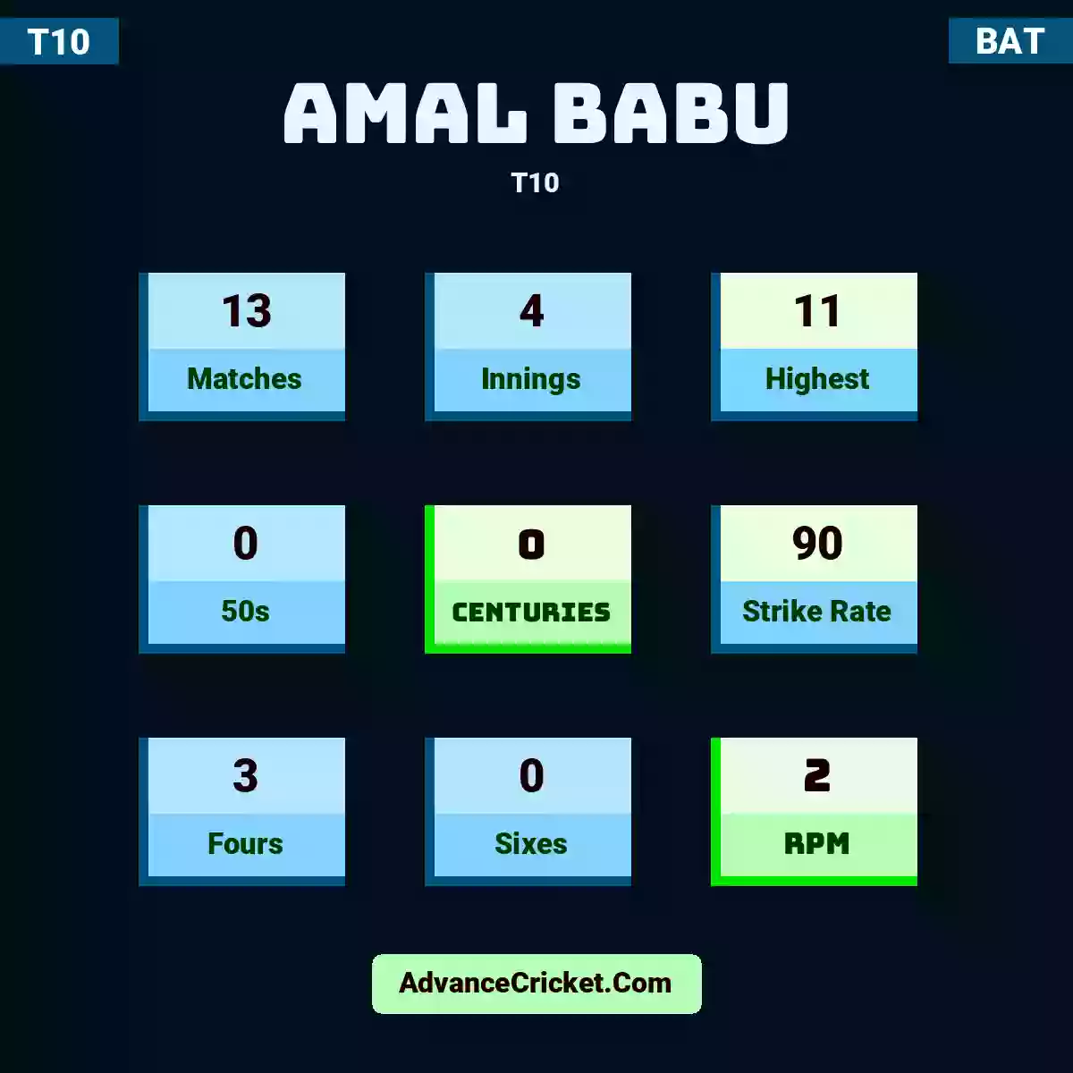 Amal Babu T10 , Amal Babu played 13 matches, scored 11 runs as highest, 0 half-centuries, and 0 centuries, with a strike rate of 90. A.Babu hit 3 fours and 0 sixes, with an RPM of 2.