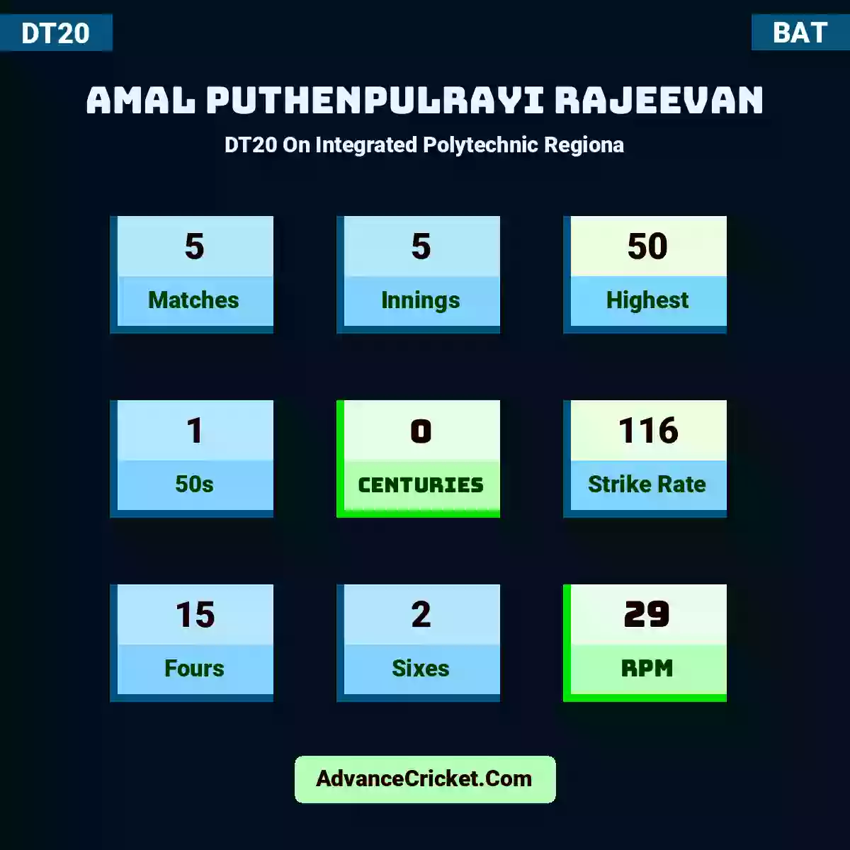 Amal Puthenpulrayi Rajeevan DT20  On Integrated Polytechnic Regiona, Amal Puthenpulrayi Rajeevan played 5 matches, scored 50 runs as highest, 1 half-centuries, and 0 centuries, with a strike rate of 116. A.Puthenpulrayi.Rajeevan hit 15 fours and 2 sixes, with an RPM of 29.