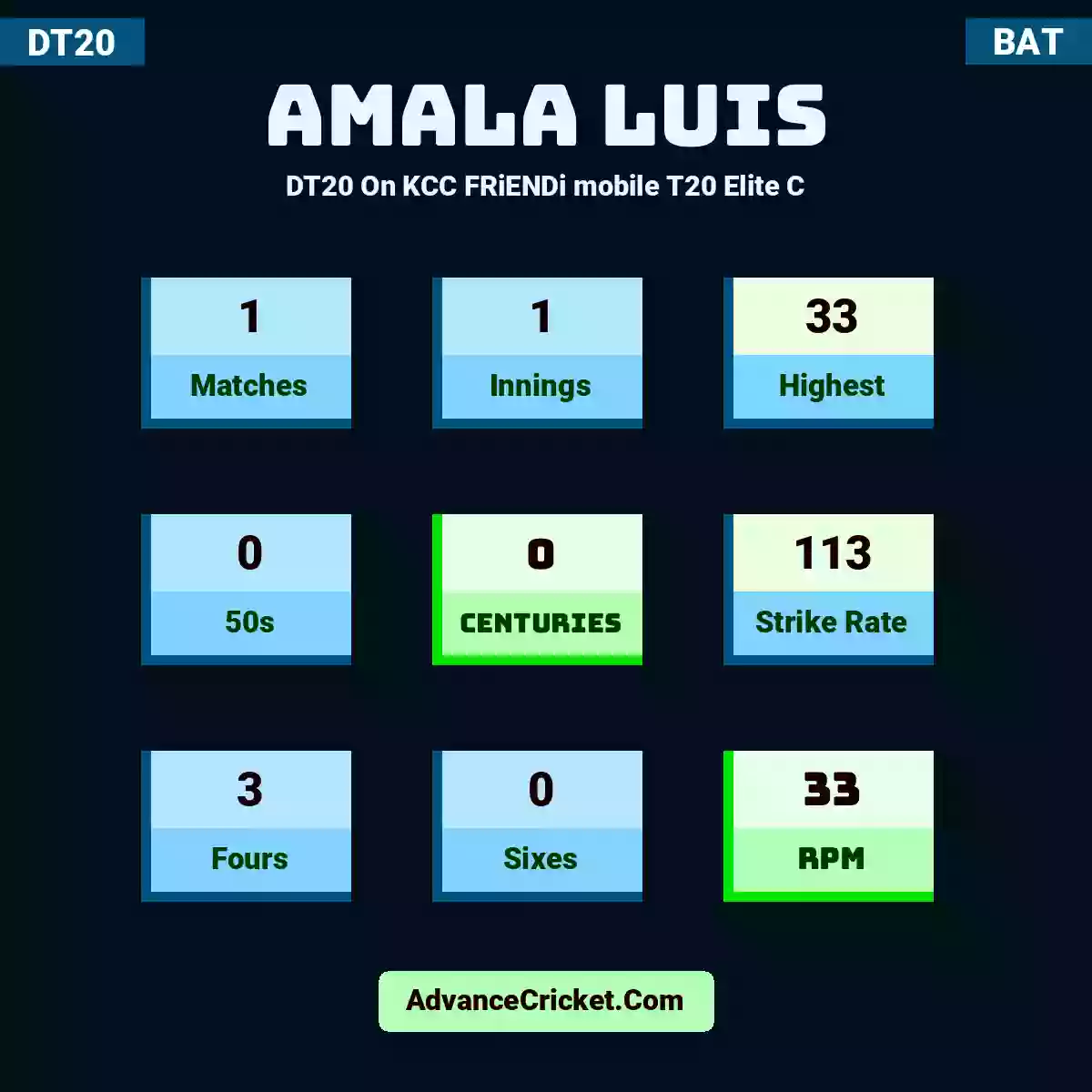 Amala Luis DT20  On KCC FRiENDi mobile T20 Elite C, Amala Luis played 1 matches, scored 33 runs as highest, 0 half-centuries, and 0 centuries, with a strike rate of 113. A.Luis hit 3 fours and 0 sixes, with an RPM of 33.