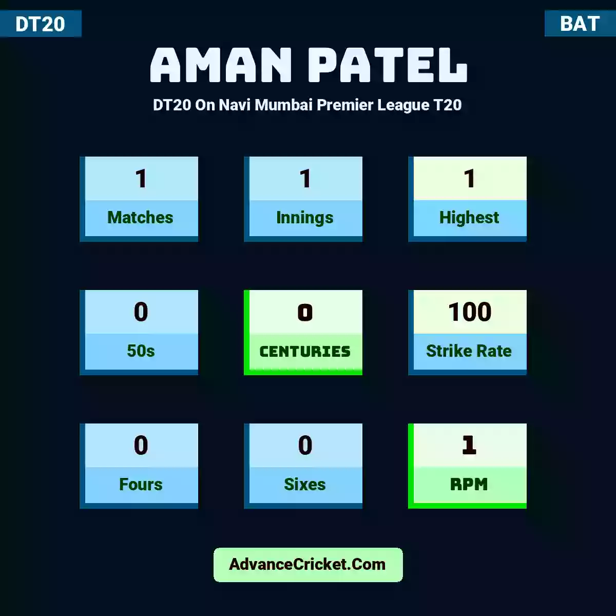 Aman Patel DT20  On Navi Mumbai Premier League T20, Aman Patel played 1 matches, scored 1 runs as highest, 0 half-centuries, and 0 centuries, with a strike rate of 100. A.Patel hit 0 fours and 0 sixes, with an RPM of 1.