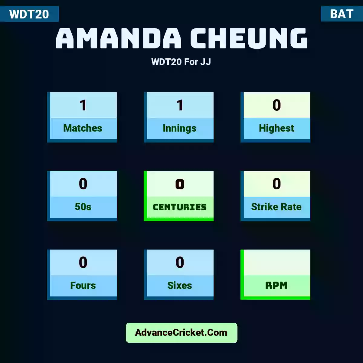 Amanda Cheung WDT20  For JJ, Amanda Cheung played 1 matches, scored 0 runs as highest, 0 half-centuries, and 0 centuries, with a strike rate of 0. A.Cheung hit 0 fours and 0 sixes.