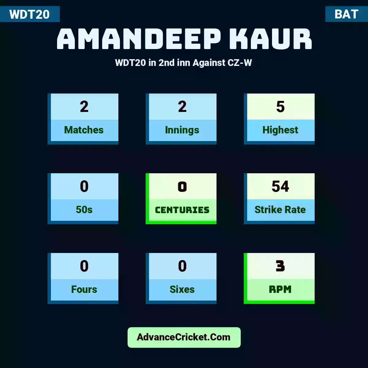 Amandeep Kaur WDT20  in 2nd inn Against CZ-W, Amandeep Kaur played 2 matches, scored 5 runs as highest, 0 half-centuries, and 0 centuries, with a strike rate of 54. A.Kaur hit 0 fours and 0 sixes, with an RPM of 3.