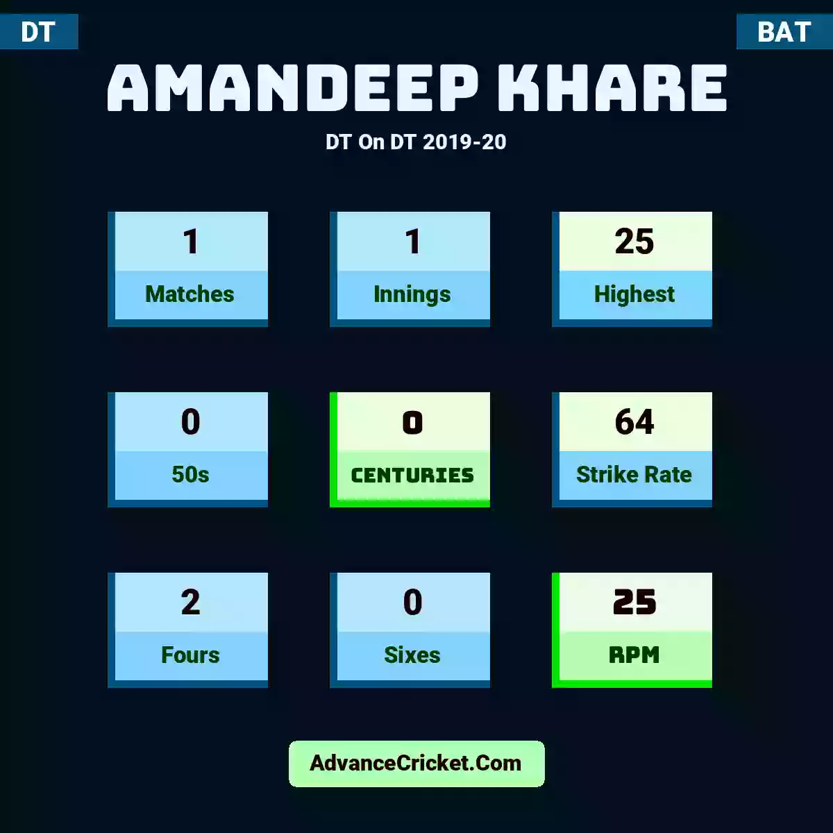 Amandeep Khare DT  On DT 2019-20, Amandeep Khare played 1 matches, scored 25 runs as highest, 0 half-centuries, and 0 centuries, with a strike rate of 64. A.Khare hit 2 fours and 0 sixes, with an RPM of 25.