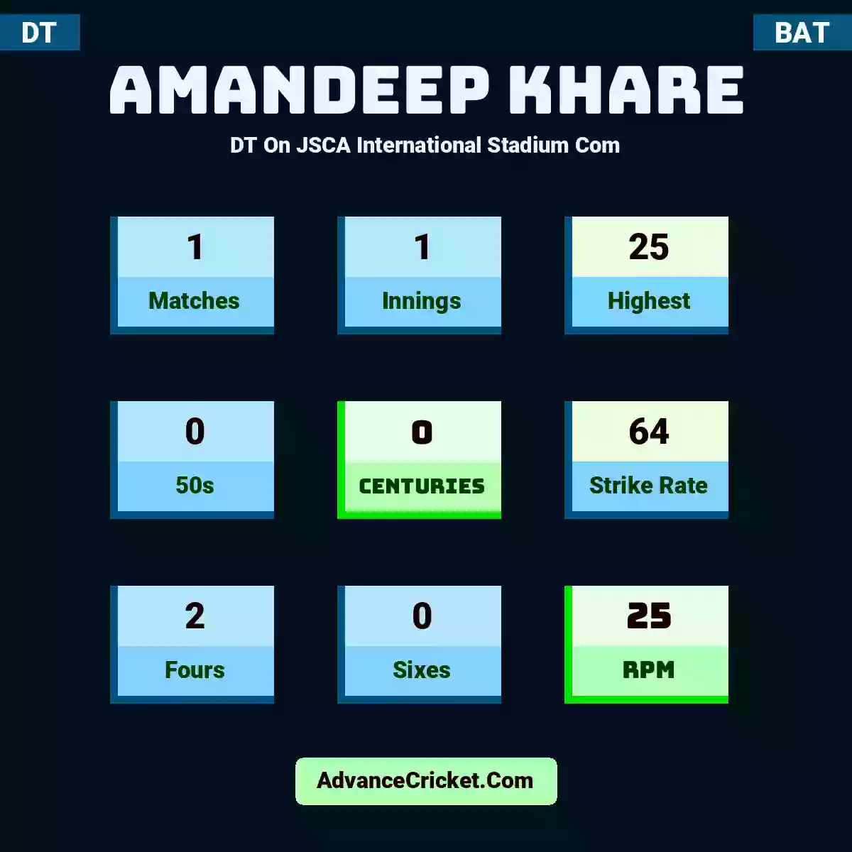 Amandeep Khare DT  On JSCA International Stadium Com, Amandeep Khare played 1 matches, scored 25 runs as highest, 0 half-centuries, and 0 centuries, with a strike rate of 64. A.Khare hit 2 fours and 0 sixes, with an RPM of 25.