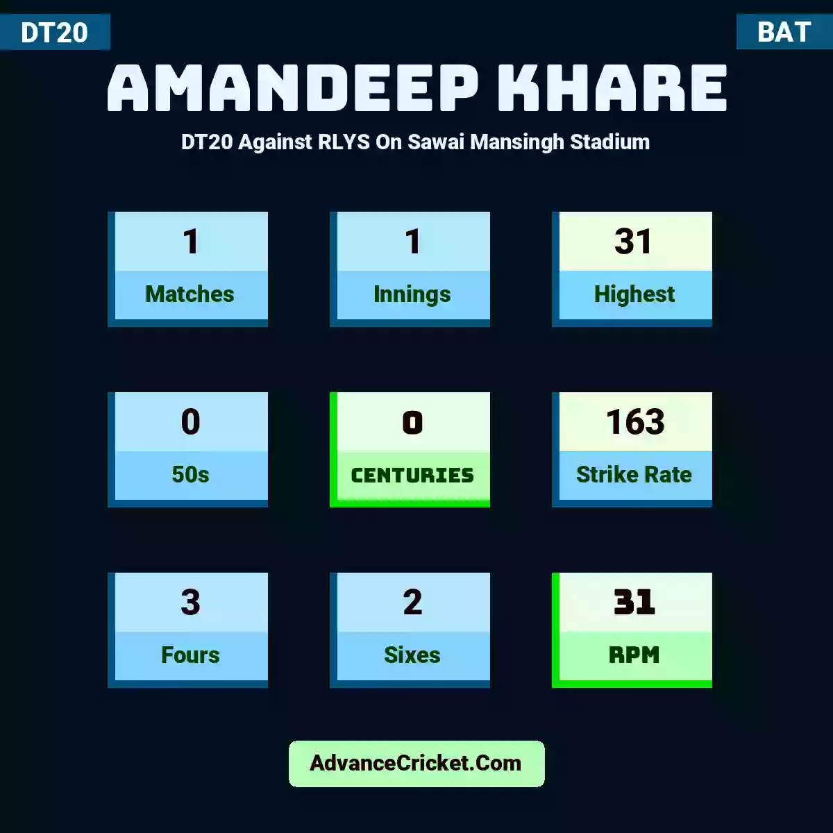 Amandeep Khare DT20  Against RLYS On Sawai Mansingh Stadium, Amandeep Khare played 1 matches, scored 31 runs as highest, 0 half-centuries, and 0 centuries, with a strike rate of 163. A.Khare hit 3 fours and 2 sixes, with an RPM of 31.