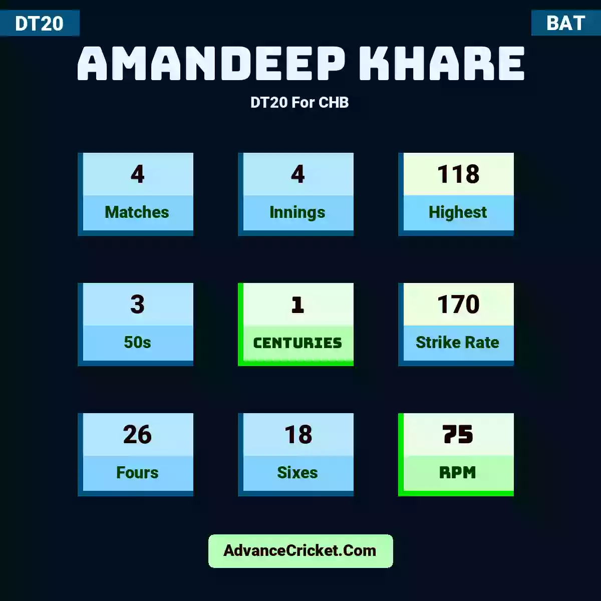 Amandeep Khare DT20  For CHB, Amandeep Khare played 4 matches, scored 118 runs as highest, 3 half-centuries, and 1 centuries, with a strike rate of 170. A.Khare hit 26 fours and 18 sixes, with an RPM of 75.
