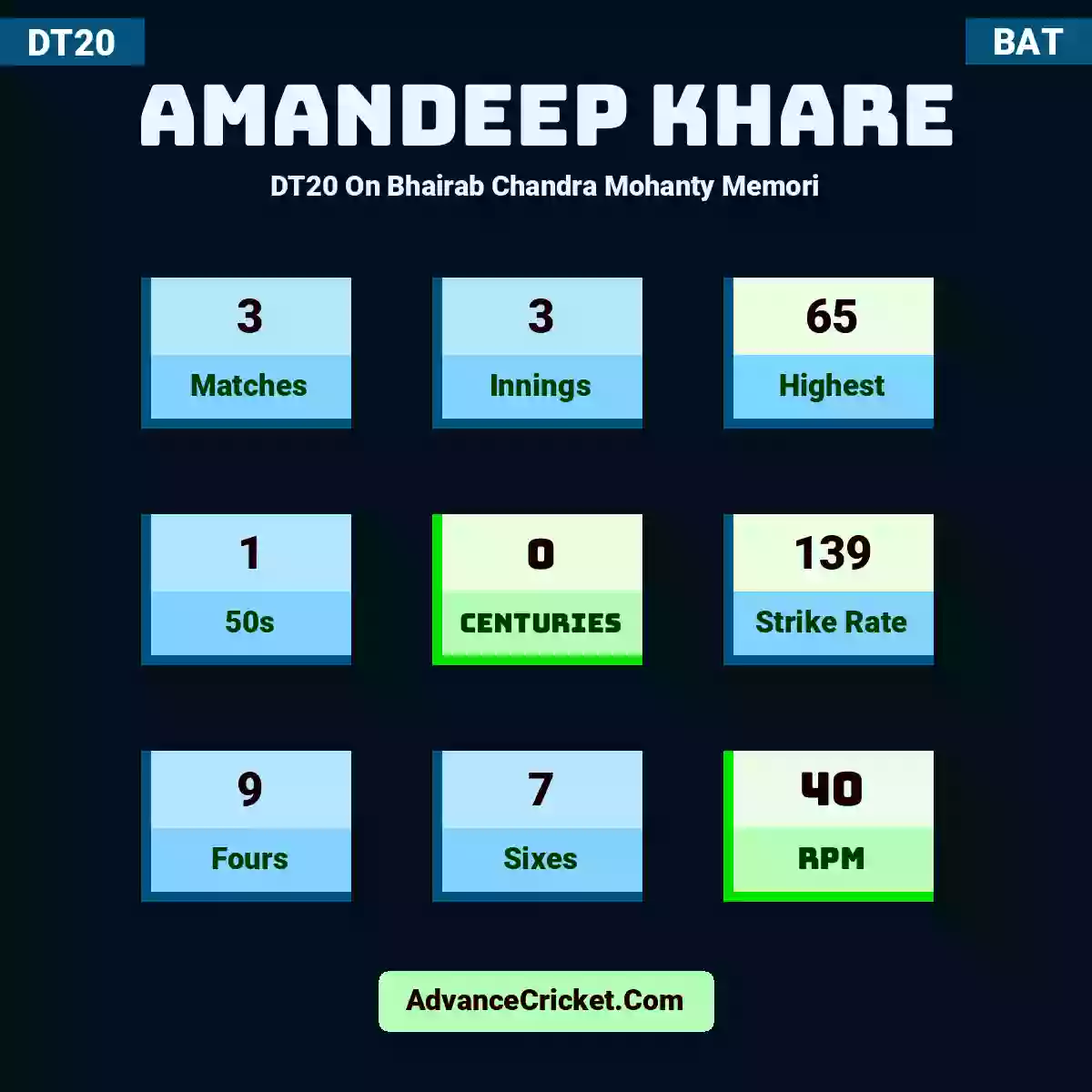 Amandeep Khare DT20  On Bhairab Chandra Mohanty Memori, Amandeep Khare played 3 matches, scored 65 runs as highest, 1 half-centuries, and 0 centuries, with a strike rate of 139. A.Khare hit 9 fours and 7 sixes, with an RPM of 40.