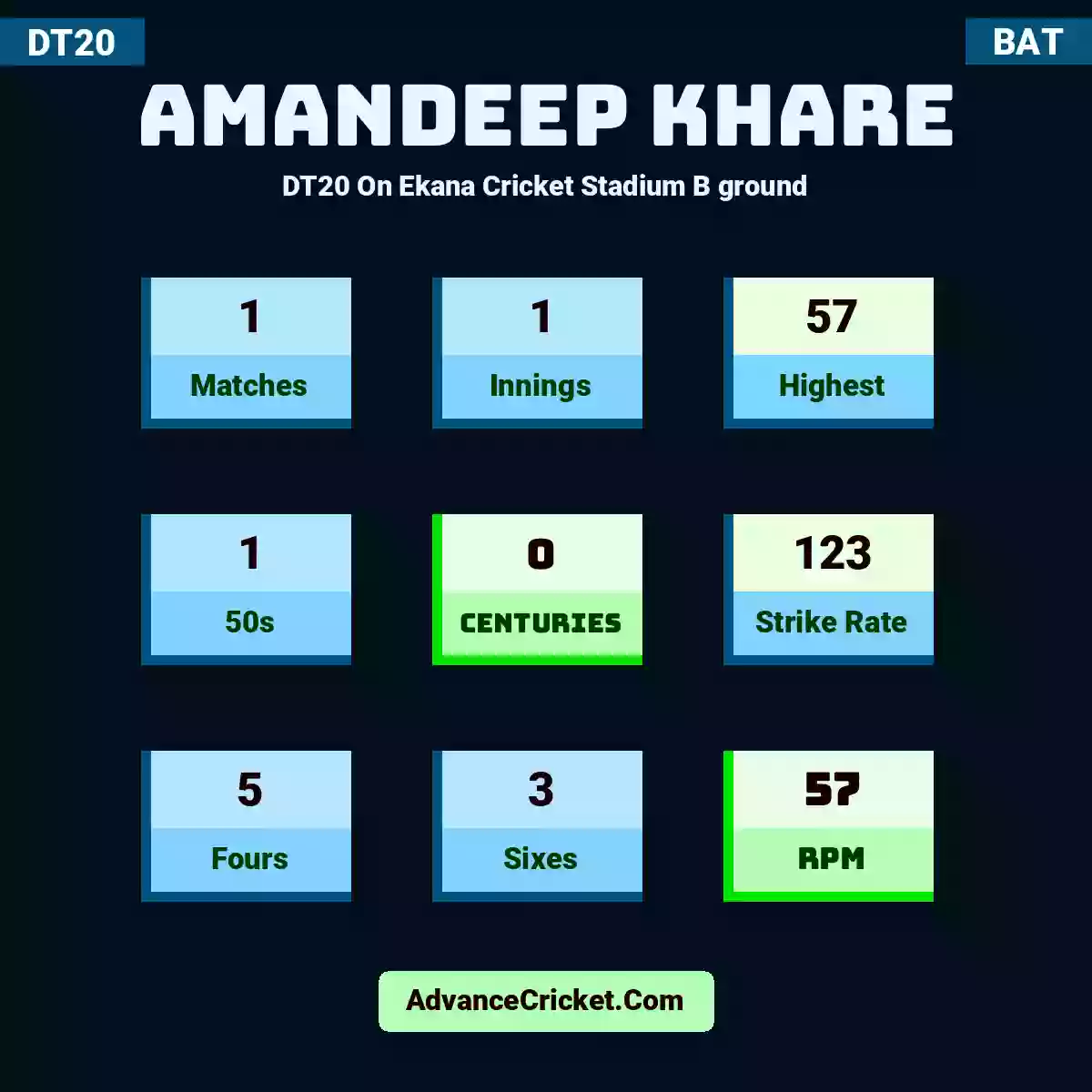 Amandeep Khare DT20  On Ekana Cricket Stadium B ground, Amandeep Khare played 1 matches, scored 57 runs as highest, 1 half-centuries, and 0 centuries, with a strike rate of 123. A.Khare hit 5 fours and 3 sixes, with an RPM of 57.