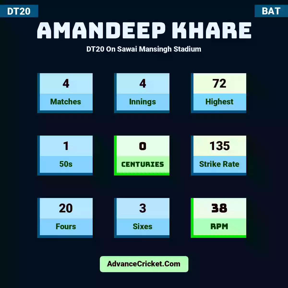Amandeep Khare DT20  On Sawai Mansingh Stadium, Amandeep Khare played 4 matches, scored 72 runs as highest, 1 half-centuries, and 0 centuries, with a strike rate of 135. A.Khare hit 20 fours and 3 sixes, with an RPM of 38.