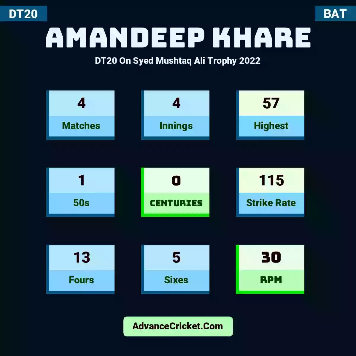 Amandeep Khare DT20  On Syed Mushtaq Ali Trophy 2022, Amandeep Khare played 4 matches, scored 57 runs as highest, 1 half-centuries, and 0 centuries, with a strike rate of 115. A.Khare hit 13 fours and 5 sixes, with an RPM of 30.