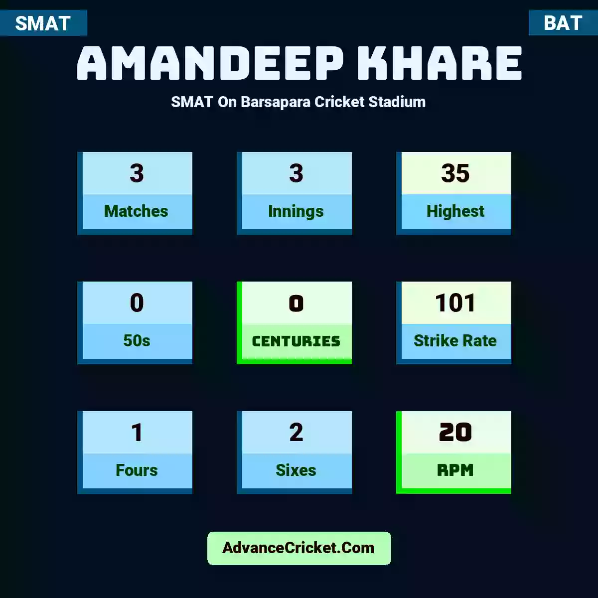 Amandeep Khare SMAT  On Barsapara Cricket Stadium, Amandeep Khare played 3 matches, scored 35 runs as highest, 0 half-centuries, and 0 centuries, with a strike rate of 101. A.Khare hit 1 fours and 2 sixes, with an RPM of 20.