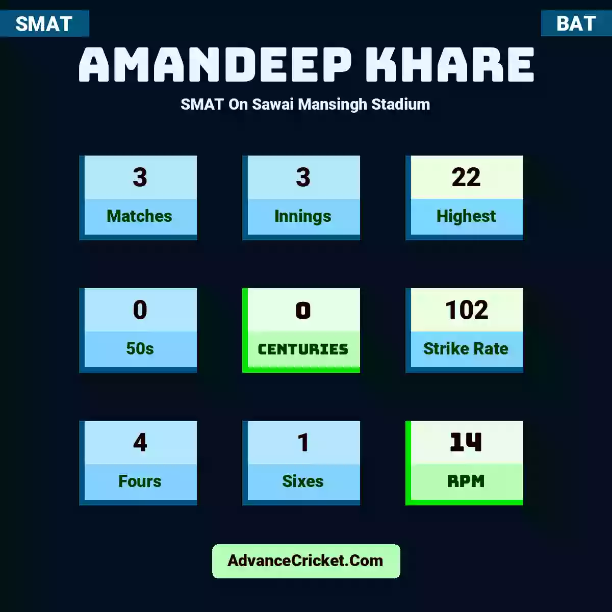 Amandeep Khare SMAT  On Sawai Mansingh Stadium, Amandeep Khare played 3 matches, scored 22 runs as highest, 0 half-centuries, and 0 centuries, with a strike rate of 102. A.Khare hit 4 fours and 1 sixes, with an RPM of 14.