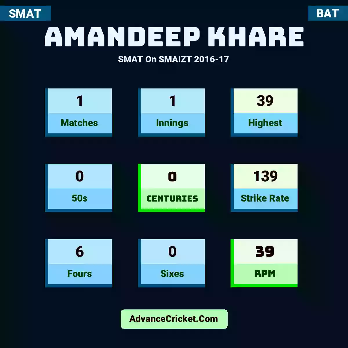 Amandeep Khare SMAT  On SMAIZT 2016-17, Amandeep Khare played 1 matches, scored 39 runs as highest, 0 half-centuries, and 0 centuries, with a strike rate of 139. A.Khare hit 6 fours and 0 sixes, with an RPM of 39.