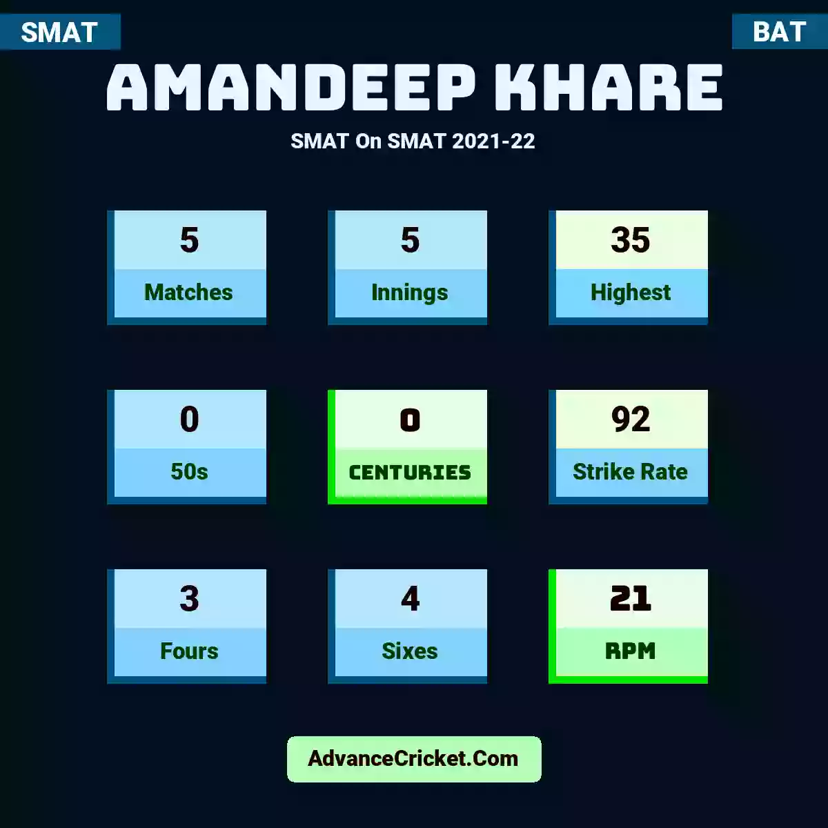Amandeep Khare SMAT  On SMAT 2021-22, Amandeep Khare played 5 matches, scored 35 runs as highest, 0 half-centuries, and 0 centuries, with a strike rate of 92. A.Khare hit 3 fours and 4 sixes, with an RPM of 21.
