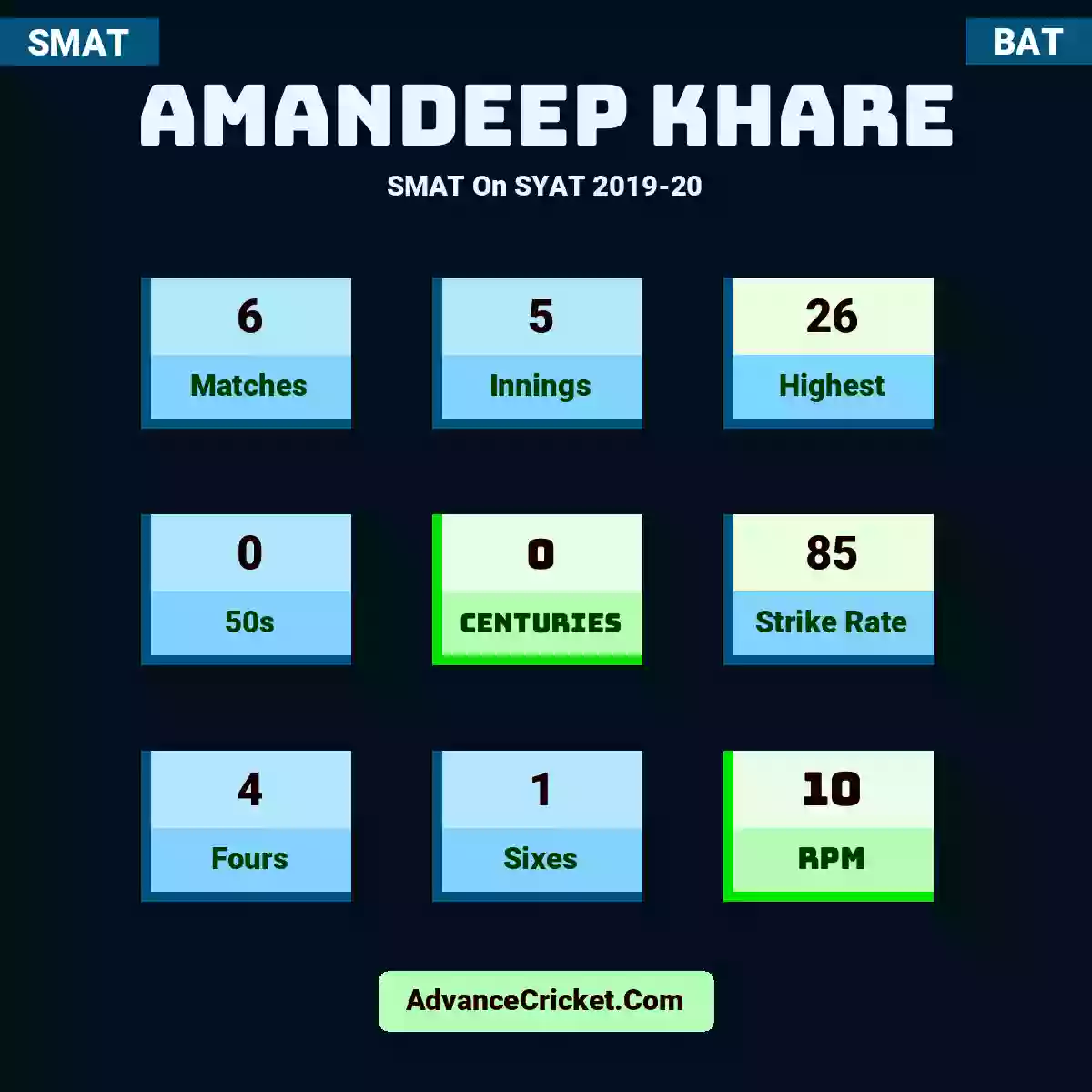 Amandeep Khare SMAT  On SYAT 2019-20, Amandeep Khare played 6 matches, scored 26 runs as highest, 0 half-centuries, and 0 centuries, with a strike rate of 85. A.Khare hit 4 fours and 1 sixes, with an RPM of 10.