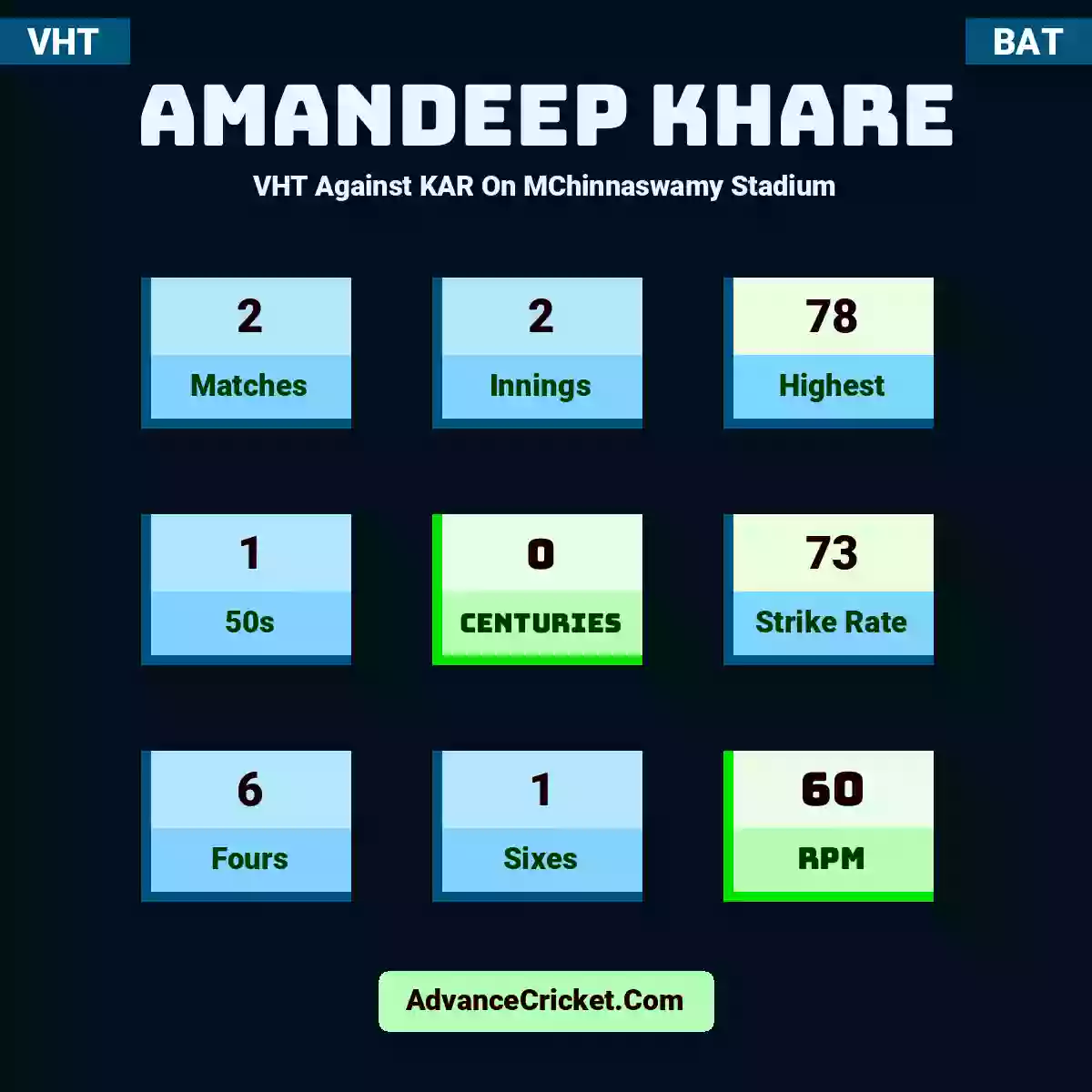 Amandeep Khare VHT  Against KAR On MChinnaswamy Stadium, Amandeep Khare played 2 matches, scored 78 runs as highest, 1 half-centuries, and 0 centuries, with a strike rate of 73. A.Khare hit 6 fours and 1 sixes, with an RPM of 60.